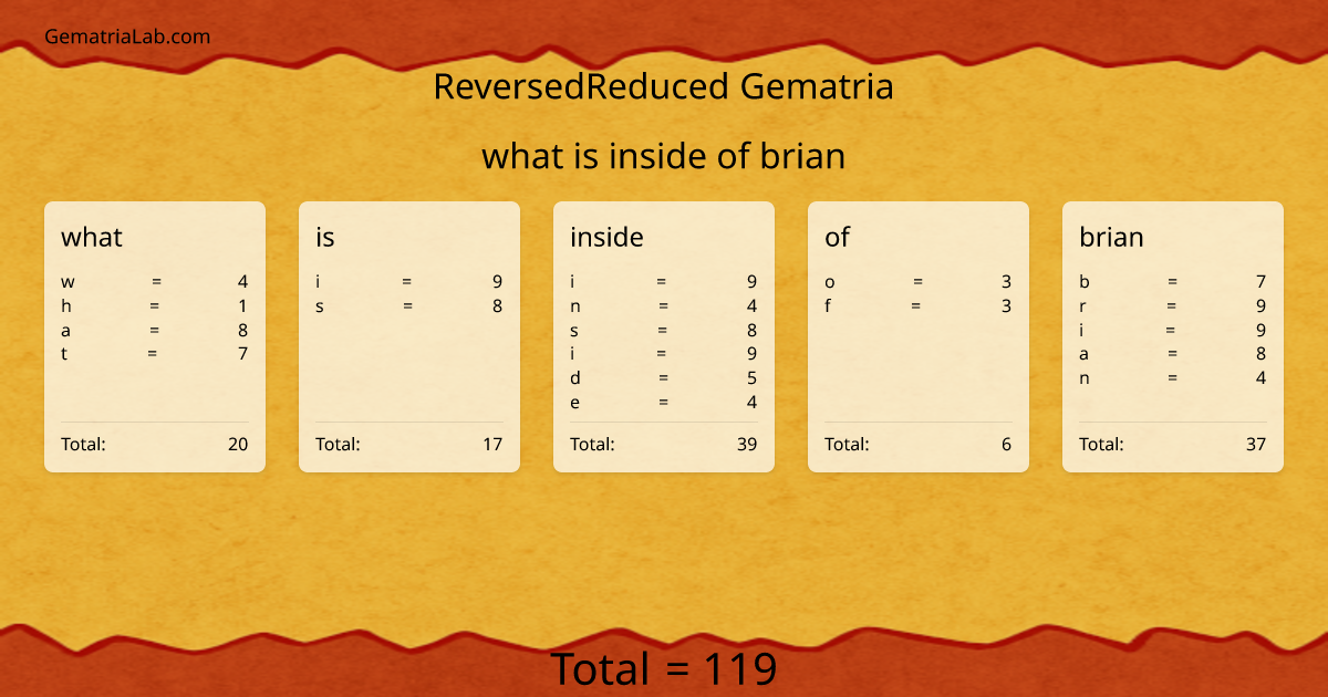 what is inside of brian in reversedReduced Gematria